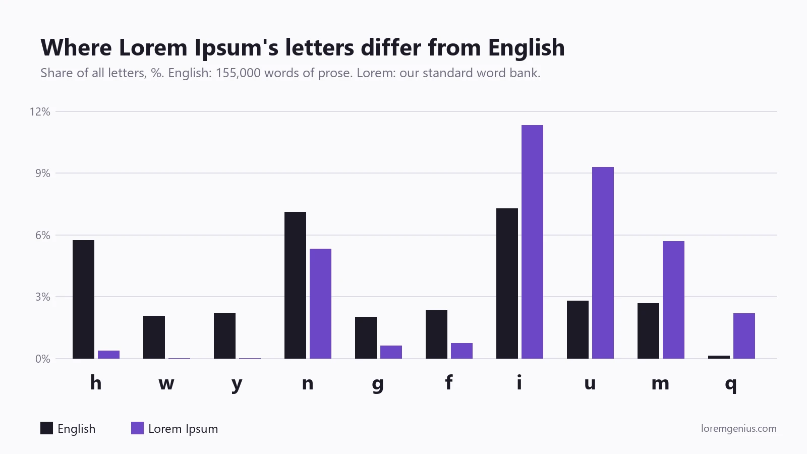 Bar chart comparing letter frequency in English and Lorem Ipsum. English uses h at 5.7%, Lorem Ipsum at 0.4%. Lorem Ipsum has no w or y. Lorem Ipsum uses i at 11.3% versus 7.3%, u at 9.3% versus 2.8%, m at 5.7% versus 2.7%, and q at 2.2% versus 0.1%.