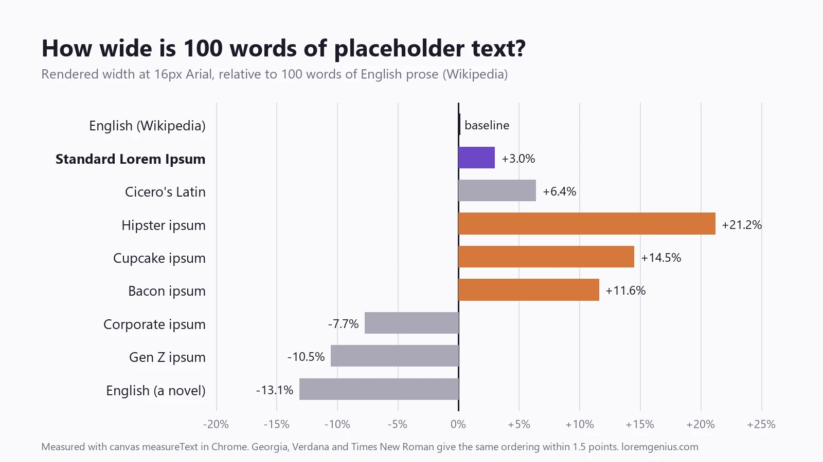 Bar chart: rendered width of 100 words relative to English Wikipedia prose. Standard Lorem Ipsum +3.0%, Cicero's Latin +6.4%, hipster ipsum +21.2%, cupcake +14.5%, bacon +11.6%, corporate −7.7%, Gen Z −10.5%, a novel −13.1%.